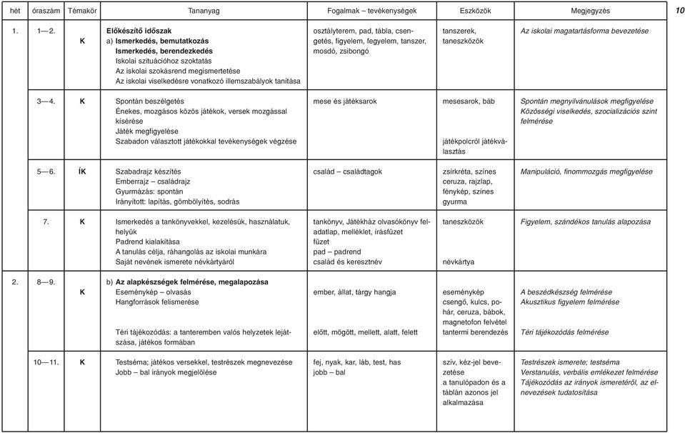 osztályterem, pad, tábla, csengetés, figyelem, fegyelem, tanszer, mosdó, zsibongó tanszerek, taneszközök Az iskolai magatartásforma bevezetése 3 4.