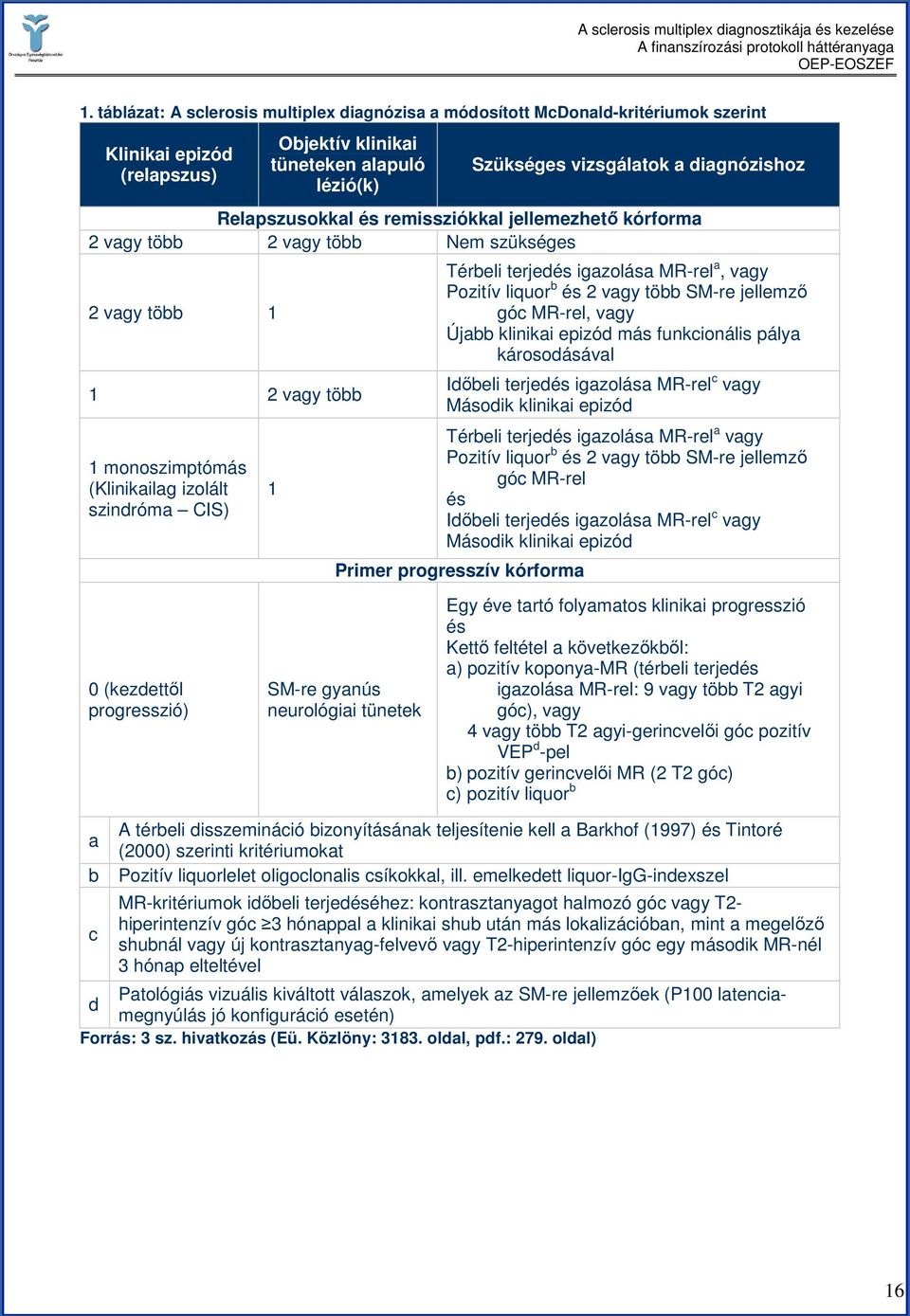 igazolása MR-rel a, vagy Pozitív liquor b és 2 vagy több SM-re jellemzı góc MR-rel, vagy Újabb klinikai epizód más funkcionális pálya károsodásával Idıbeli terjedés igazolása MR-rel c vagy Második