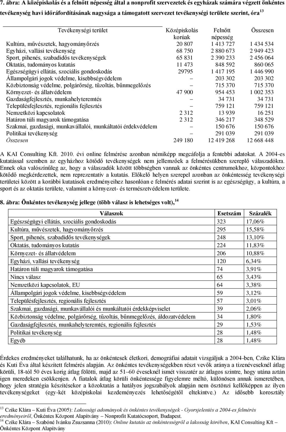 673 2 949 423 Sport, pihenés, szabadidős tevékenységek 65 831 2 390 233 2 456 064 Oktatás, tudományos kutatás 11 473 848 592 860 065 Egészségügyi ellátás, szociális gondoskodás 29795 1 417 195 1 446
