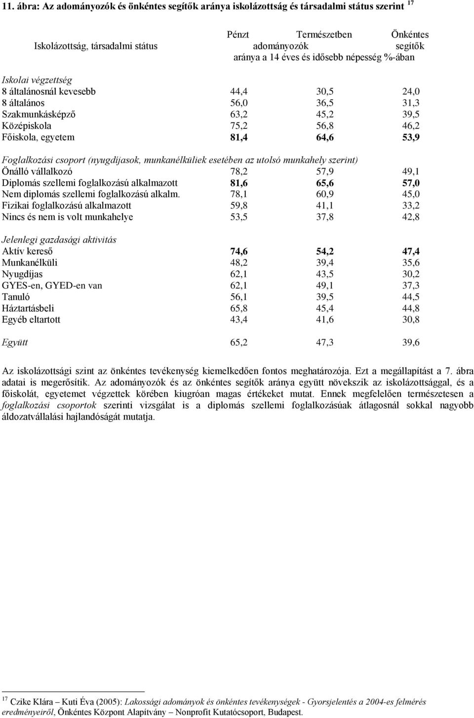 Foglalkozási csoport (nyugdíjasok, munkanélküliek esetében az utolsó munkahely szerint) Önálló vállalkozó 78,2 57,9 49,1 Diplomás szellemi foglalkozású alkalmazott 81,6 65,6 57,0 Nem diplomás