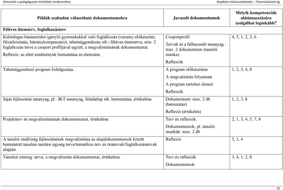 Tehetséggondozó program kidolgozása. Saját fejlesztésű tananyag, pl.: IKT-tananyag, feladatlap stb. bemutatása, értékelése. Projektterv és megvalósításának dokumentumai, értékelése.