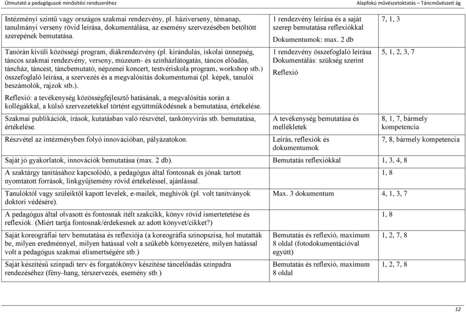 kirándulás, iskolai ünnepség, táncos szakmai rendezvény, verseny, múzeum- és színházlátogatás, táncos előadás, táncház, táncest, táncbemutató, népzenei koncert, testvériskola program, workshop stb.