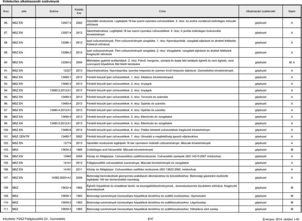 Fém csőszerelvények vizsgálata. 1. rész: Nyomáspróbák, vizsgálati eljárások és átvételi feltételek. Kötelező előírások 89. SZ EN 12266-2 20