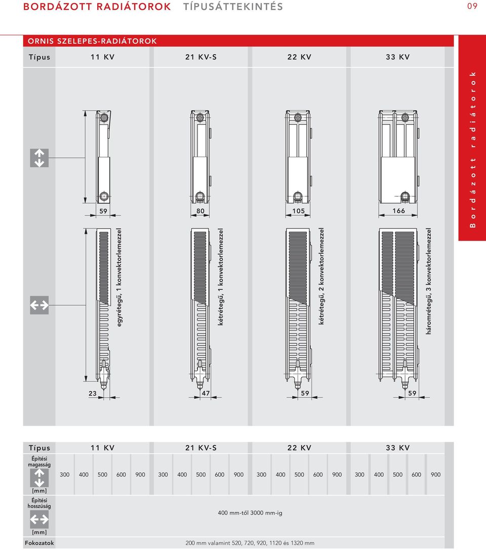 3 konvektorlemezzel 23 47 59 59 Típus 11 KV 21 KV-S 22 KV 33 KV Építési magasság 300 400 500 600 900 300 400 500 600 900 300 400