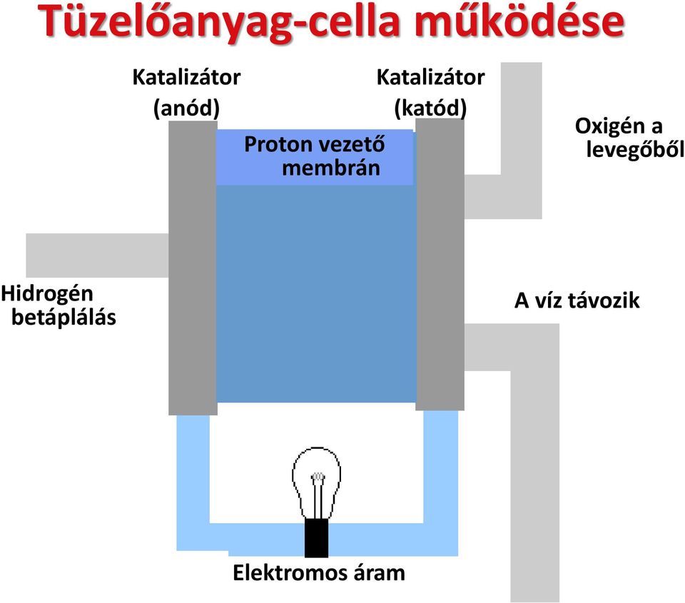 a levegőből Hidrogén betáplálás A víz távozik