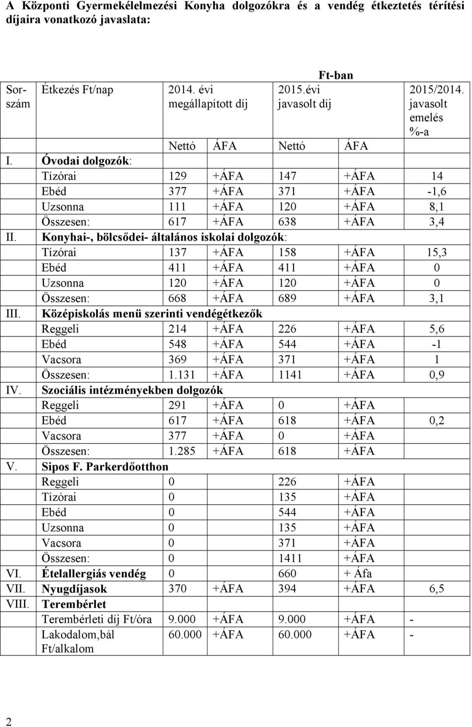 Konyhai-, bölcsődei- általános iskolai dolgozók: Tízórai 137 +ÁFA 158 +ÁFA 15,3 Ebéd 411 +ÁFA 411 +ÁFA 0 Uzsonna 120 +ÁFA 120 +ÁFA 0 Összesen: 668 +ÁFA 689 +ÁFA 3,1 Középiskolás menü szerinti