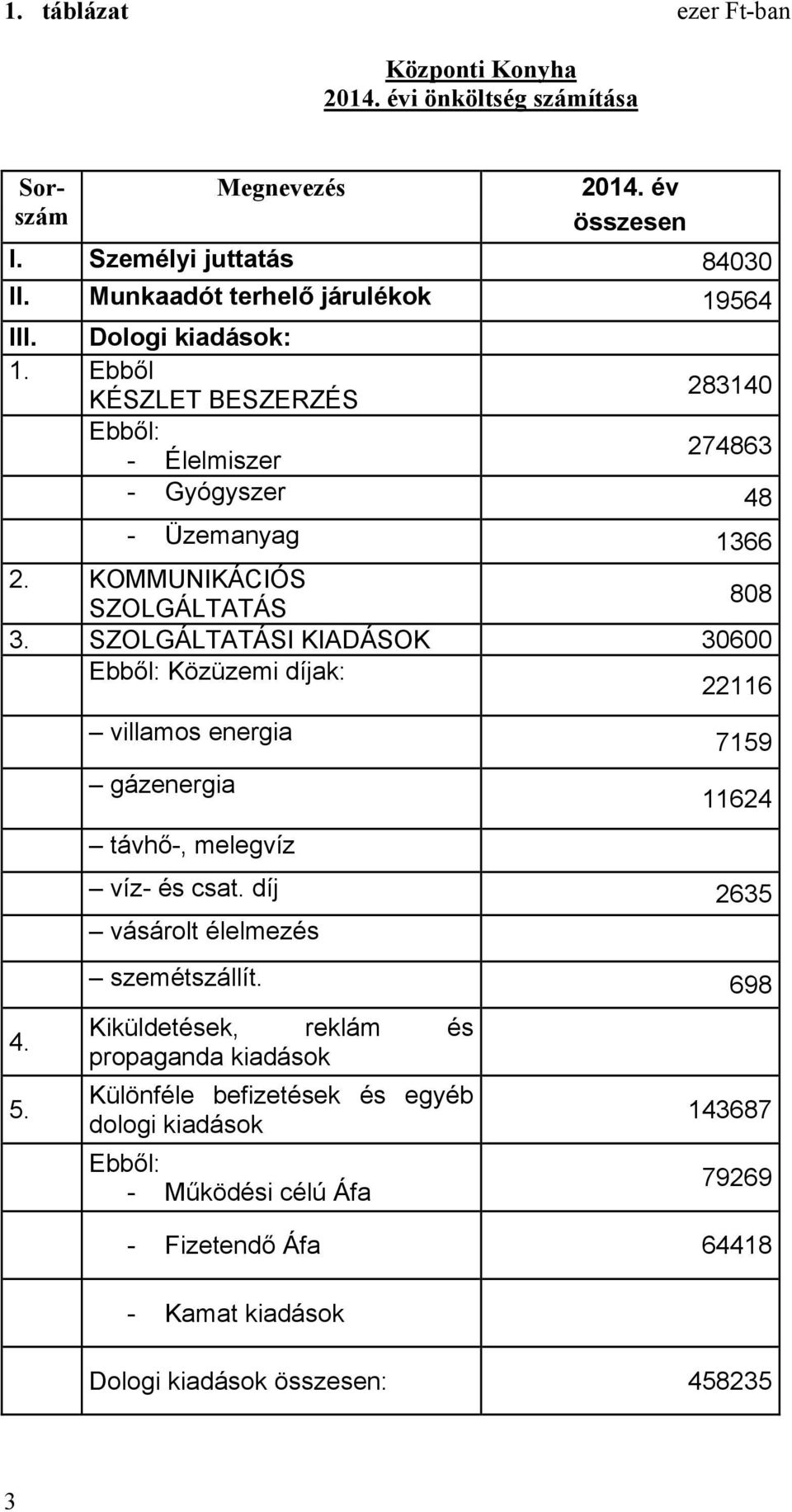 SZOLGÁLTATÁSI KIADÁSOK 30600 Ebből: Közüzemi díjak: 22116 villamos energia gázenergia távhő-, melegvíz 7159 11624 víz- és csat. díj 2635 vásárolt élelmezés szemétszállít.