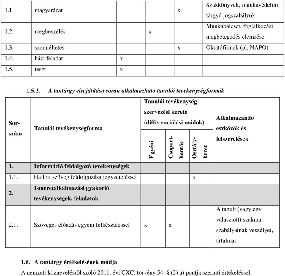 A tantárgy elsajátítása során alkalmazható tanulói tevékenységformák Tanulói tevékenység szervezési kerete Alkalmazandó (differenciálási módok) Tanulói tevékenységforma eszközök és Egyéni