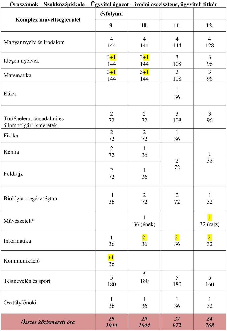 állampolgári ismeretek Fizika 2 72 2 72 2 72 2 72 3 108 1 36 3 96 Kémia Földrajz 2 72 2 72 1 36 1 36 2 72 1 32 Biológia egészségtan 1 36 2 72 2 72 1 32 Művészetek* 1