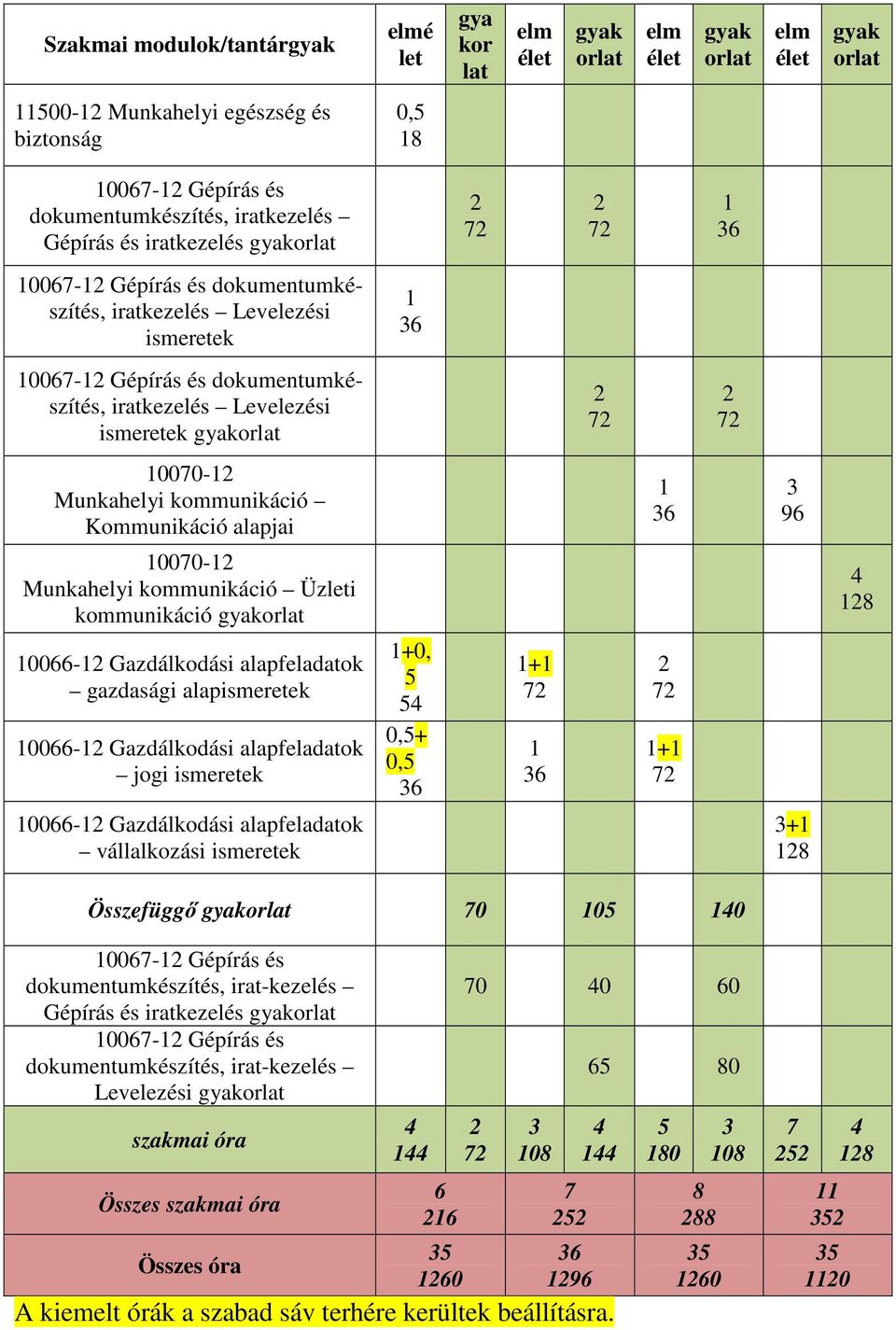 Levelezési ismeretek gyakorlat 2 72 2 72 10070-12 Munkahelyi kommunikáció Kommunikáció alapjai 1 36 3 96 10070-12 Munkahelyi kommunikáció Üzleti kommunikáció gyakorlat 4 128 10066-12 Gazdálkodási