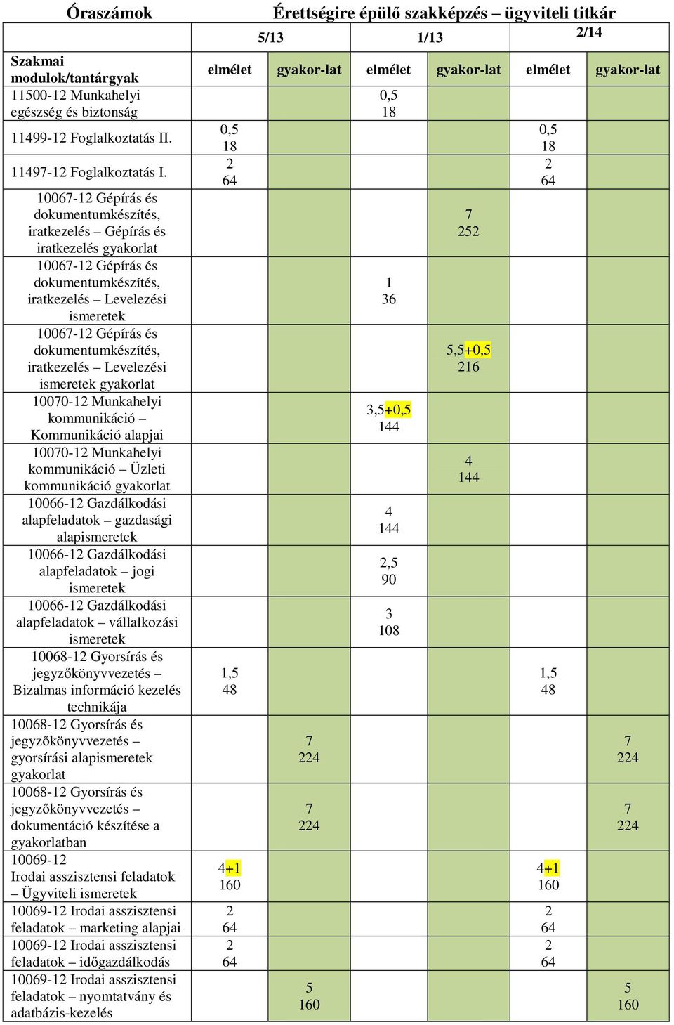 iratkezelés Levelezési ismeretek gyakorlat 10070-12 Munkahelyi kommunikáció Kommunikáció alapjai 10070-12 Munkahelyi kommunikáció Üzleti kommunikáció gyakorlat 10066-12 Gazdálkodási alapfeladatok