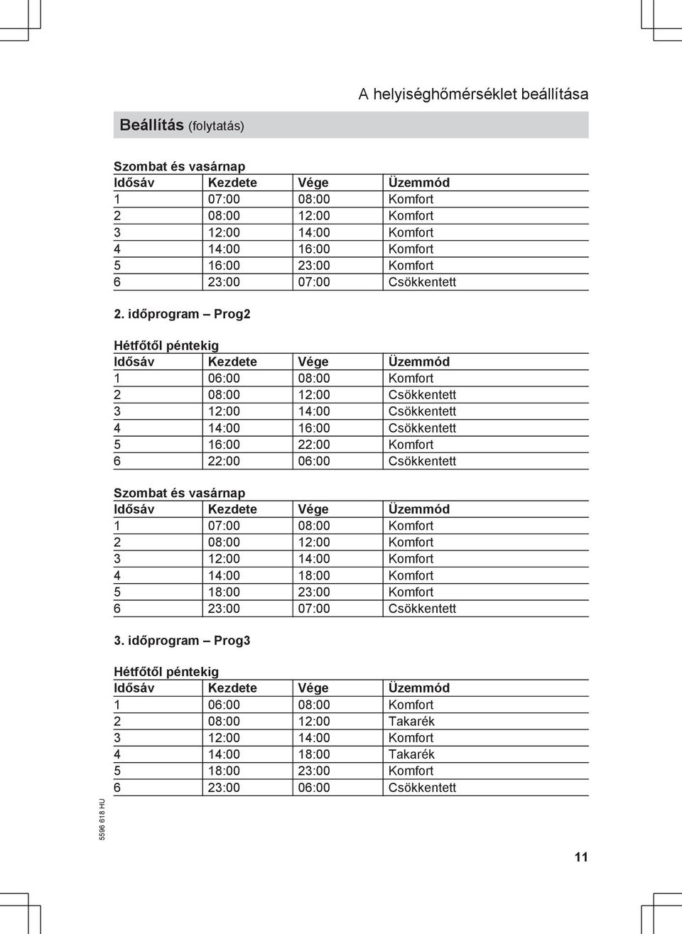 időprogram Prog2 Hétfőtől péntekig Idősáv Kezdete Vége Üzemmód 1 06:00 08:00 Komfort 2 08:00 12:00 Csökkentett 3 12:00 14:00 Csökkentett 4 14:00 16:00 Csökkentett 5 16:00 22:00 Komfort 6 22:00 06:00