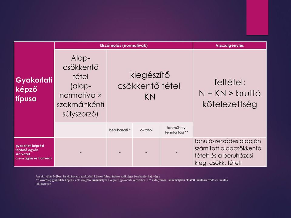 számított alapcsökkentő tételt és a beruházási kieg. csökk.