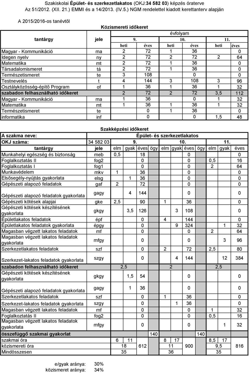 Természetismeret te informatika inf,5 48 Épület- és szerkezetlakatos OKJ száma: 34 58 3 9.