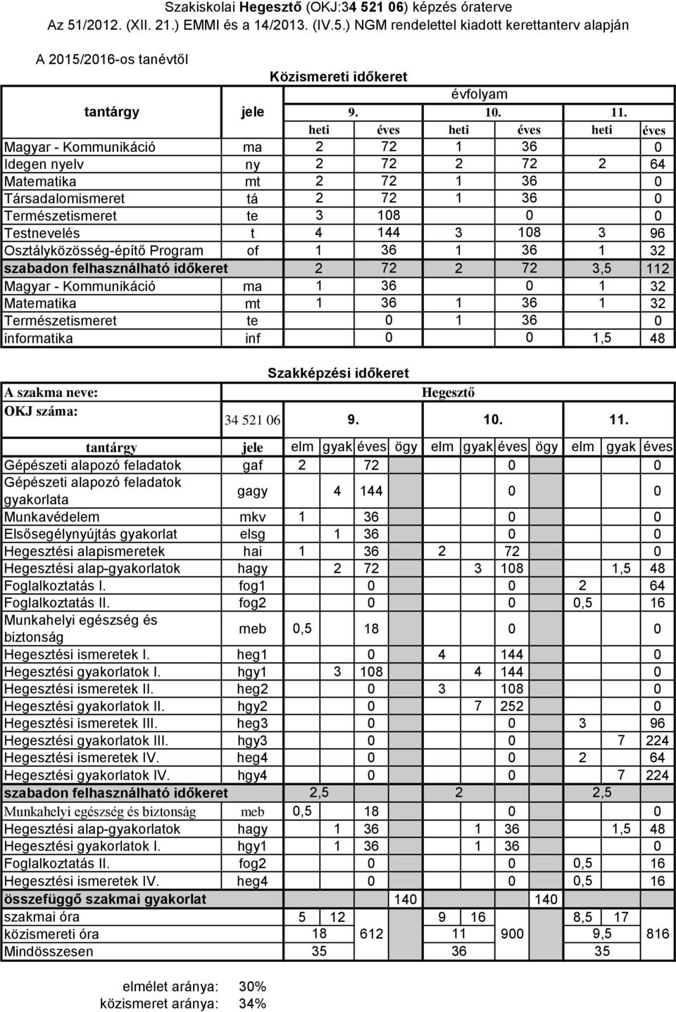 Természetismeret te informatika inf,5 48 OKJ száma: 34 5 6 Gépészeti alapozó feladatok gaf 7 Gépészeti alapozó feladatok gagy 4 44 Munkavédelem mkv Elsősegélynyújtás gyakorlat elsg Hegesztési