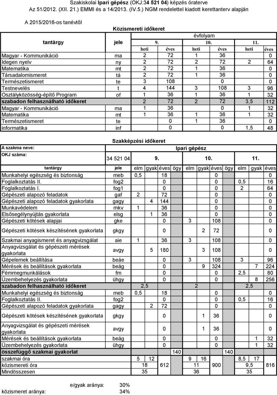 Természetismeret te informatika inf,5 48 OKJ száma: Szakiskolai Ipari gépész (OKJ:34 5 4) képzés óraterve Az 5/. (XII..) EMMI és a 4/3. (IV.5.) NGM rendelettel kiadott kerettanterv alapján 34 5 4 Munkahelyi egészség és biztonság meb,5 8 Foglalkoztatás II.