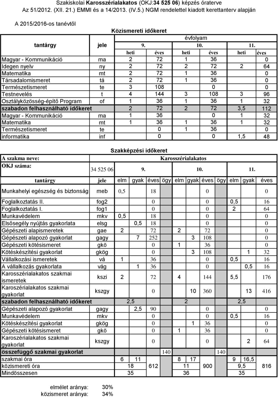 Természetismeret te informatika inf,5 48 OKJ száma: Szakiskolai Karosszérialakatos (OKJ:34 55 6) képzés óraterve Az 5/. (XII..) EMMI és a 4/3. (IV.5.) NGM rendelettel kiadott kerettanterv alapján 34 55 6 Munkahelyi egészség és biztonság meb,5 8 Foglalkoztatás II.