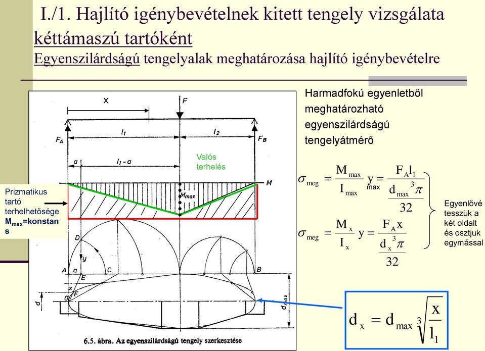 Valós terhelés Harmadfokú egyenletből meghatározható egyenszilárdságú tengelyátmérő meg meg M I M I max