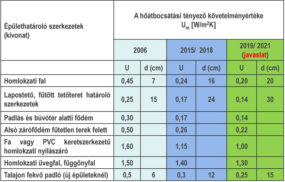 Padlás és búvótér alatti födém 0,30 0,17 0,14 Alsó zárófödém fűtetlen terek felett 0,50 0,26 0,22 Fa vagy PVC keretszerkezetű