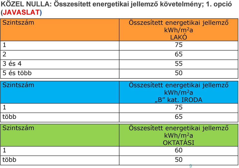 65 3 és 4 55 5 és több 50 Szintszám Összesített energetikai jellemző kwh/m 2 a B