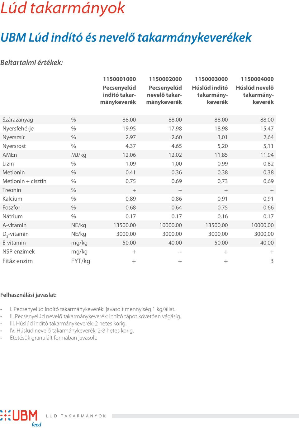 Metionin + cisztin % 0,75 0,69 0,73 0,69 Treonin % + + + + Kalcium % 0,89 0,86 0,91 0,91 Foszfor % 0,68 0,64 0,75 0,66 Nátrium % 0,17 0,17 0,16 0,17 A-vitamin NE/kg 13500,00 10000,00 13500,00