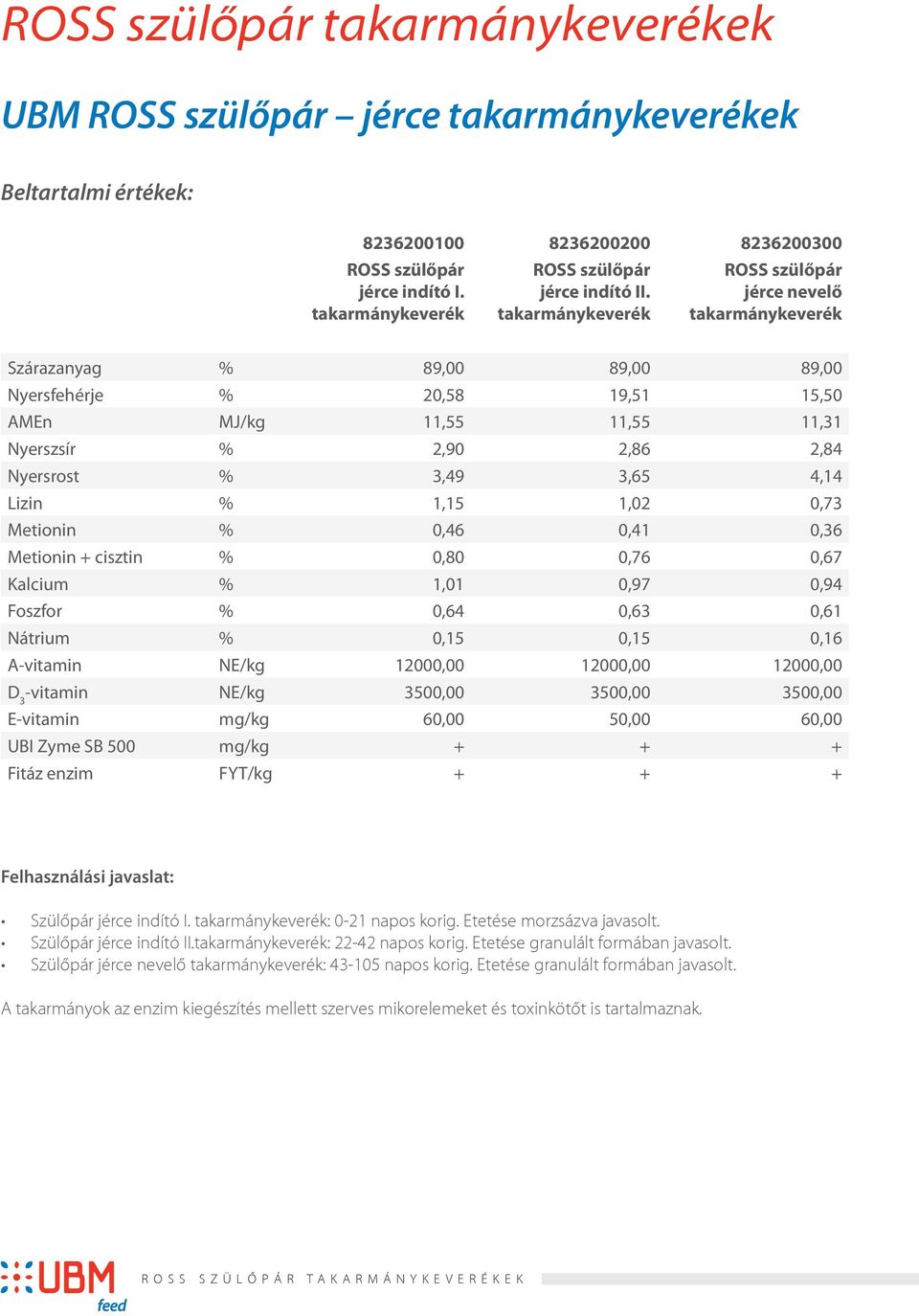 Metionin % 0,46 0,41 0,36 Metionin + cisztin % 0,80 0,76 0,67 Kalcium % 1,01 0,97 0,94 Foszfor % 0,64 0,63 0,61 Nátrium % 0,15 0,15 0,16 A-vitamin NE/kg 12000,00 12000,00 12000,00 -vitamin NE/kg