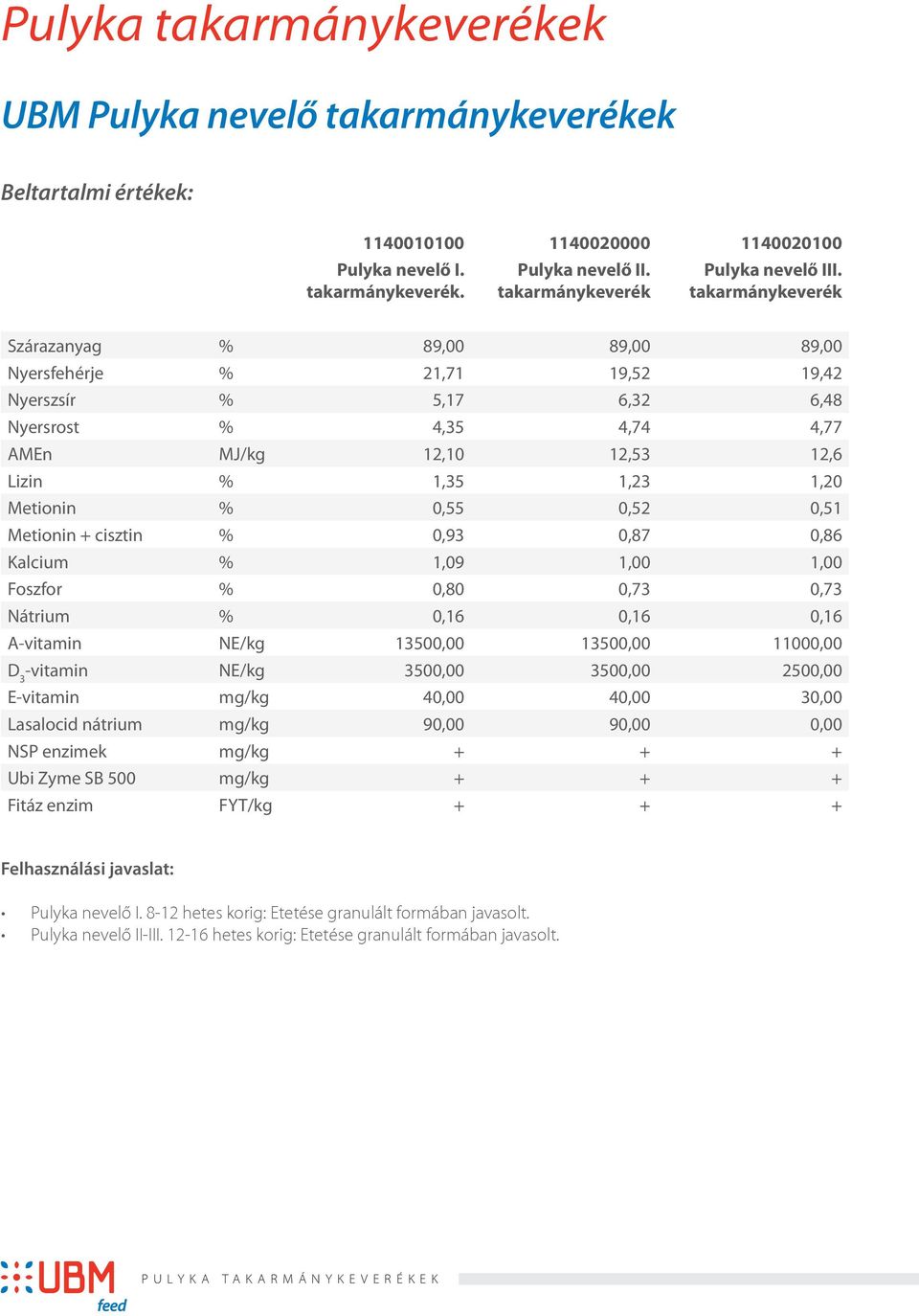 Metionin + cisztin % 0,93 0,87 0,86 Kalcium % 1,09 1,00 1,00 Foszfor % 0,80 0,73 0,73 Nátrium % 0,16 0,16 0,16 A-vitamin NE/kg 13500,00 13500,00 11000,00 -vitamin NE/kg 3500,00 3500,00 2500,00