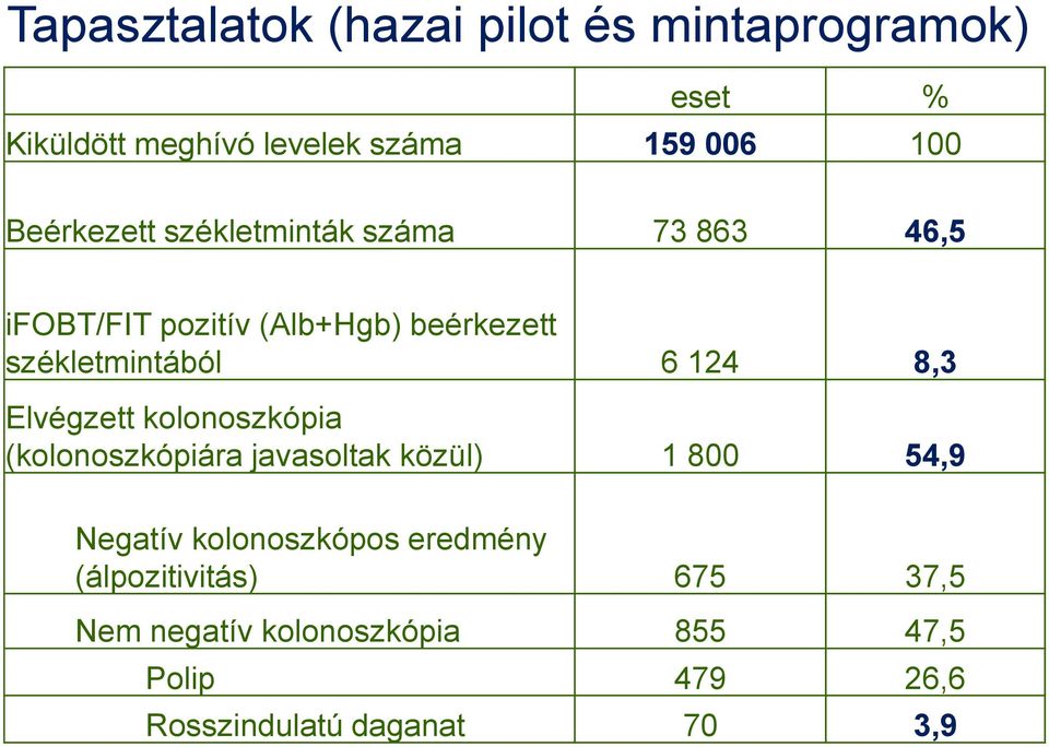 124 8,3 Elvégzett kolonoszkópia (kolonoszkópiára javasoltak közül) 1 800 54,9 Negatív kolonoszkópos