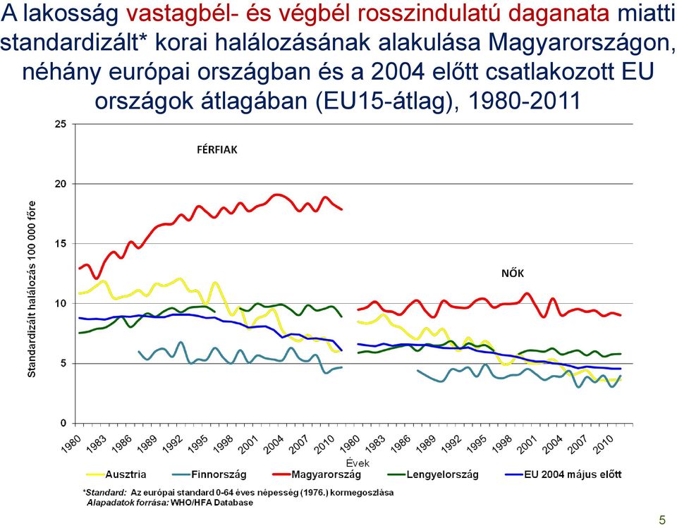 Magyarországon, néhány európai országban és a 2004