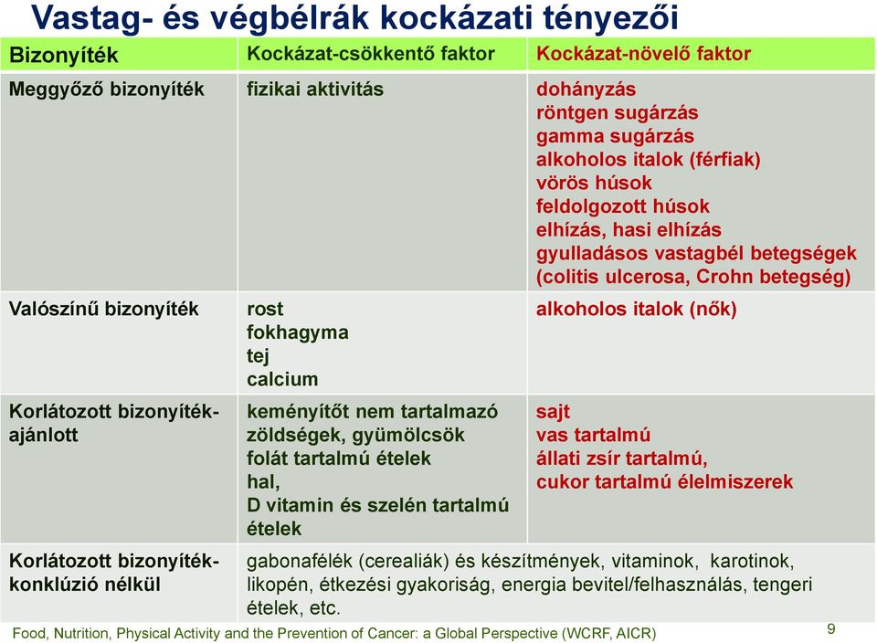 bizonyítékkonklúzió nélkül rost fokhagyma tej calcium keményítőt nem tartalmazó zöldségek, gyümölcsök folát tartalmú ételek hal, D vitamin és szelén tartalmú ételek alkoholos italok (nők) sajt vas