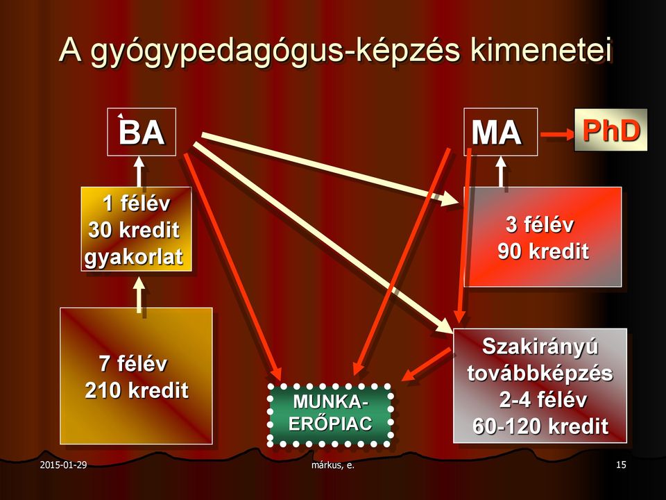 félév 210 kredit MUNKA- ERŐPIAC Szakirányú