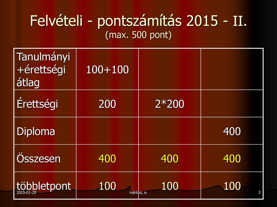 100+100 Érettségi 200 2*200 Diploma 400