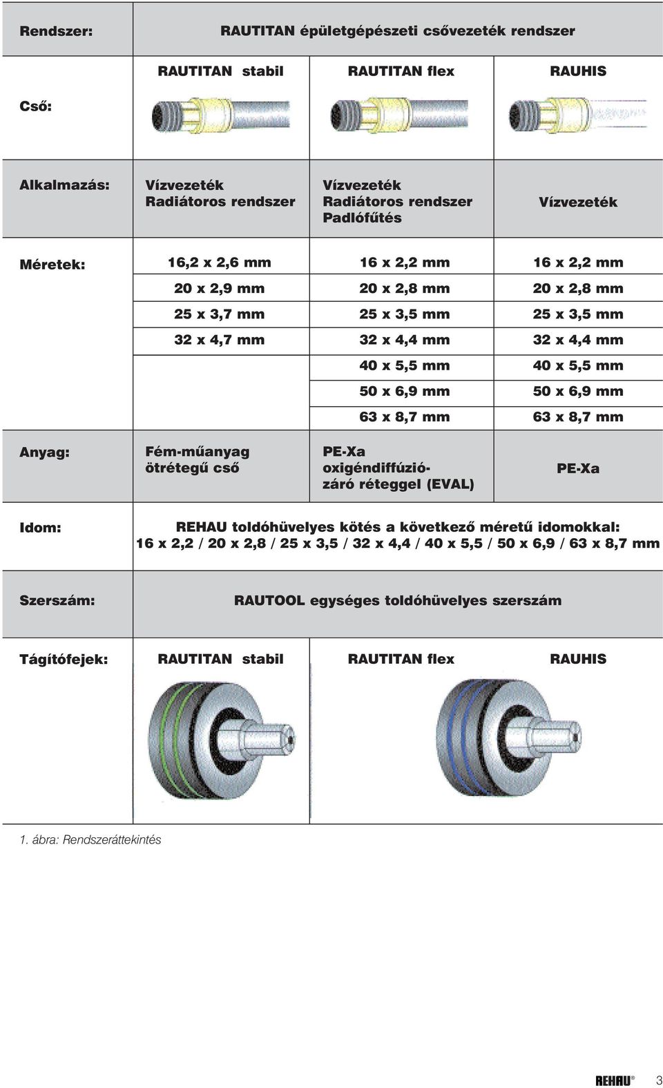 50 x 6,9 mm 50 x 6,9 mm 63 x 8,7 mm 63 x 8,7 mm Anyag: ém-mûanyag ötrétegû csõ PE-Xa oxigéndiffúziózáró réteggel (EVAL) PE-Xa Idom: REHAU toldóhüvelyes kötés a következõ méretû idomokkal: 16