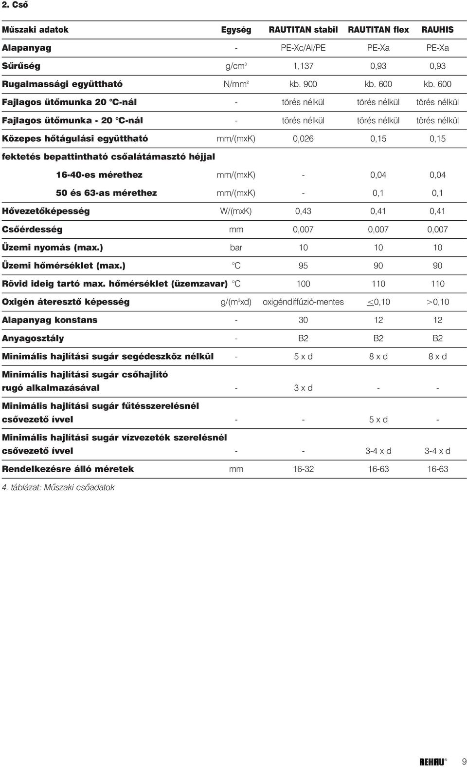 fektetés bepattintható csõalátámasztó héjjal 16-40-es mérethez mm/(mxk) - 0,04 0,04 50 és 63-as mérethez mm/(mxk) - 0,1 0,1 Hõvezetõképesség W/(mxK) 0,43 0,41 0,41 Csõérdesség mm 0,007 0,007 0,007