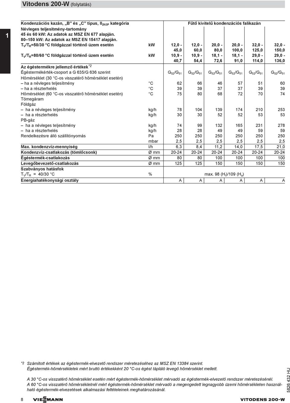 T V /T R =50/30 C földgázzal történő üzem esetén kw 12,0-45,0 12,0-60,0 20,0-80,0 20,0-100,0 32,0-125,0 32,0-150,0 T V /T R =80/60 C földgázzal történő üzem esetén kw 10,9-40,7 10,9-54,4 18,1-72,6