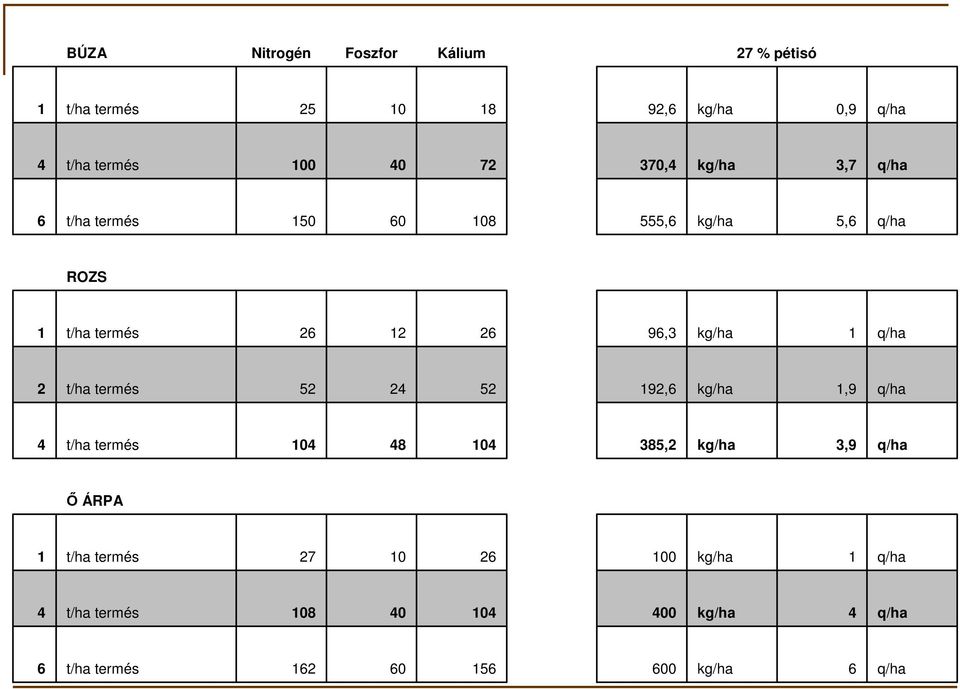 q/ha 2 t/ha termés 52 24 52 192,6 kg/ha 1,9 q/ha 4 t/ha termés 104 48 104 385,2 kg/ha 3,9 q/ha İ ÁRPA 1 t/ha