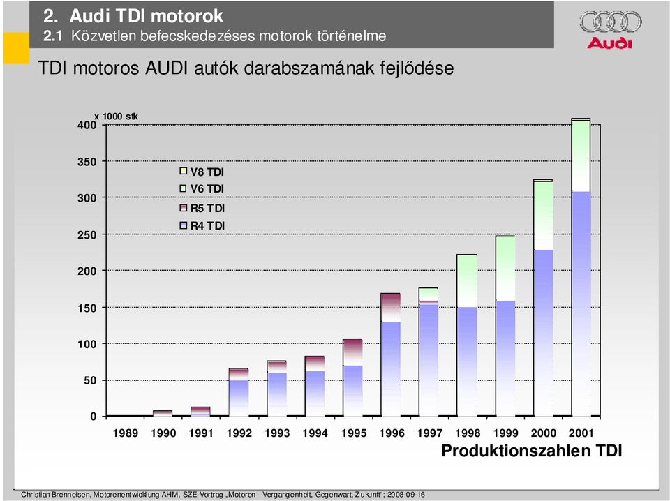 autók darabszamának fejlıdése x 1000 stk 400 350 300 250 V8 TDI V6