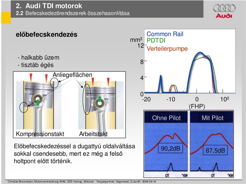 Common Rail PDTDI Verteilerpumpe 0-20 -10 0 (FHP) 10 0 Ohne Pilot Mit Pilot Kompressionstakt Arbeitstakt