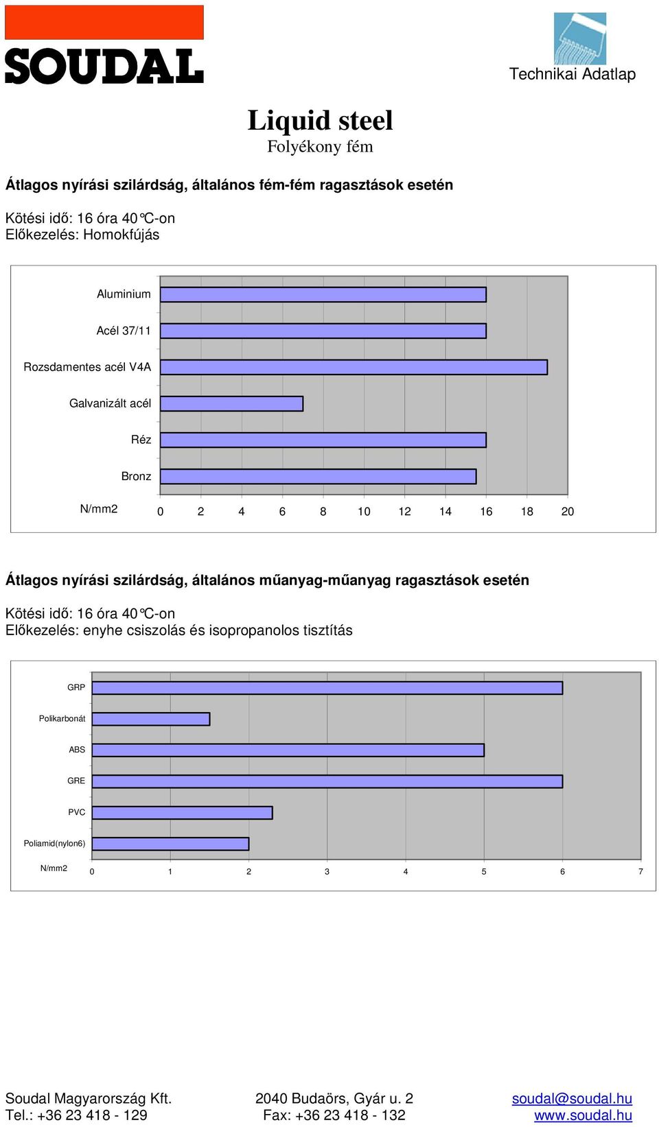 szilárdság, általános műanyagműanyag ragasztások esetén Kötési idő: 16 óra 40 Con Előkezelés: enyhe csiszolás és