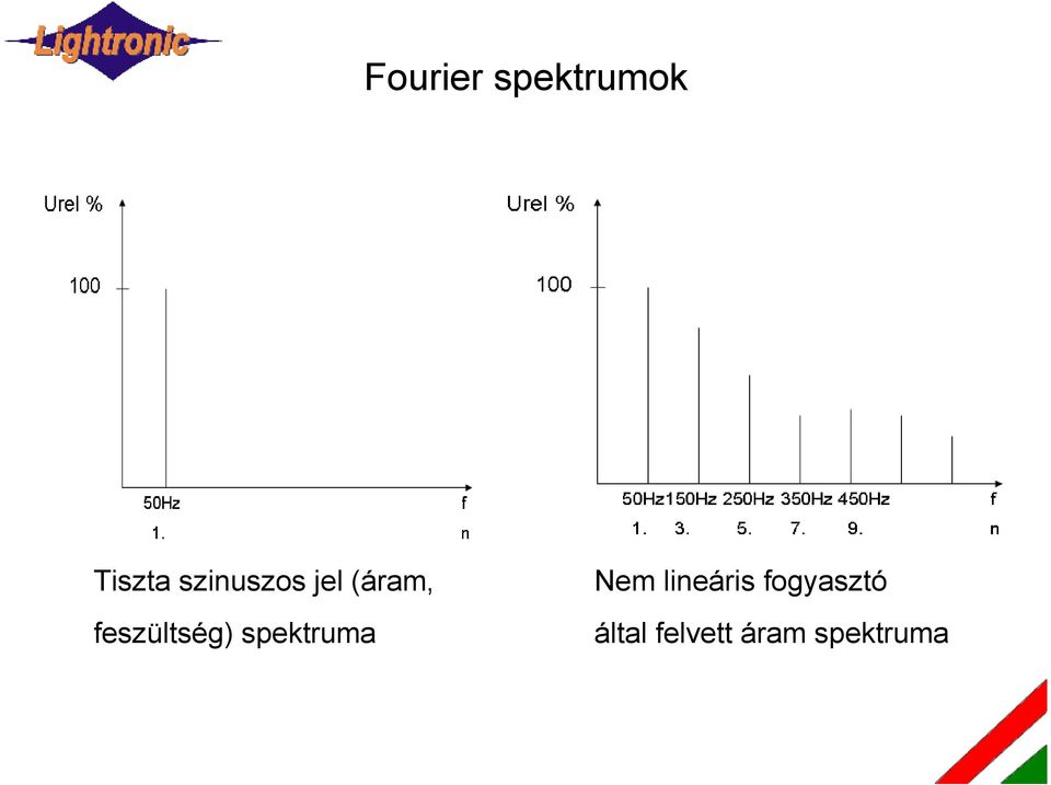 feszültség) spektruma Nem