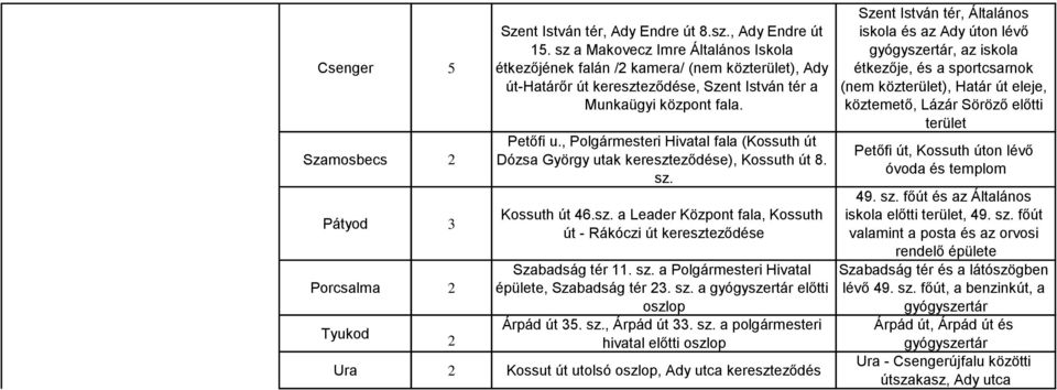 , Polgármesteri Hivatal fala )Kossuth út Dózsa György utak kereszteződése(, Kossuth út 8. sz. Kossuth út 46.sz. a Leader Központ fala, Kossuth út - Rákóczi út kereszteződése Szabadság tér 11. sz. a Polgármesteri Hivatal épülete, Szabadság tér 23.