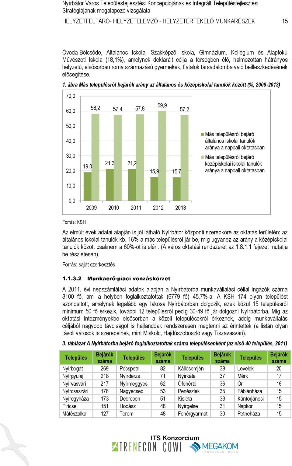 ábra Más településről bejárók arány az általános és középiskolai tanulók között (%, 2009-2013) 70,0 60,0 58,2 57,4 57,8 59,9 57,2 50,0 40,0 30,0 20,0 19,0 21,3 21,2 15,9 15,7 Más településről bejáró