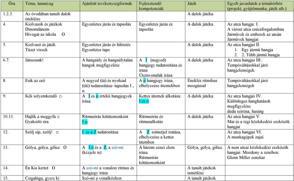 A hangsúly és hangsúlytalan hangok megfigyelése 8. Esik az eső A negyed (tá) és nyolcad (titi) tudatosítása- tapsolás I = ᴨ 9. Kék selyemkendő A I és ᴨ értékű hangjegyek írása 10.11.