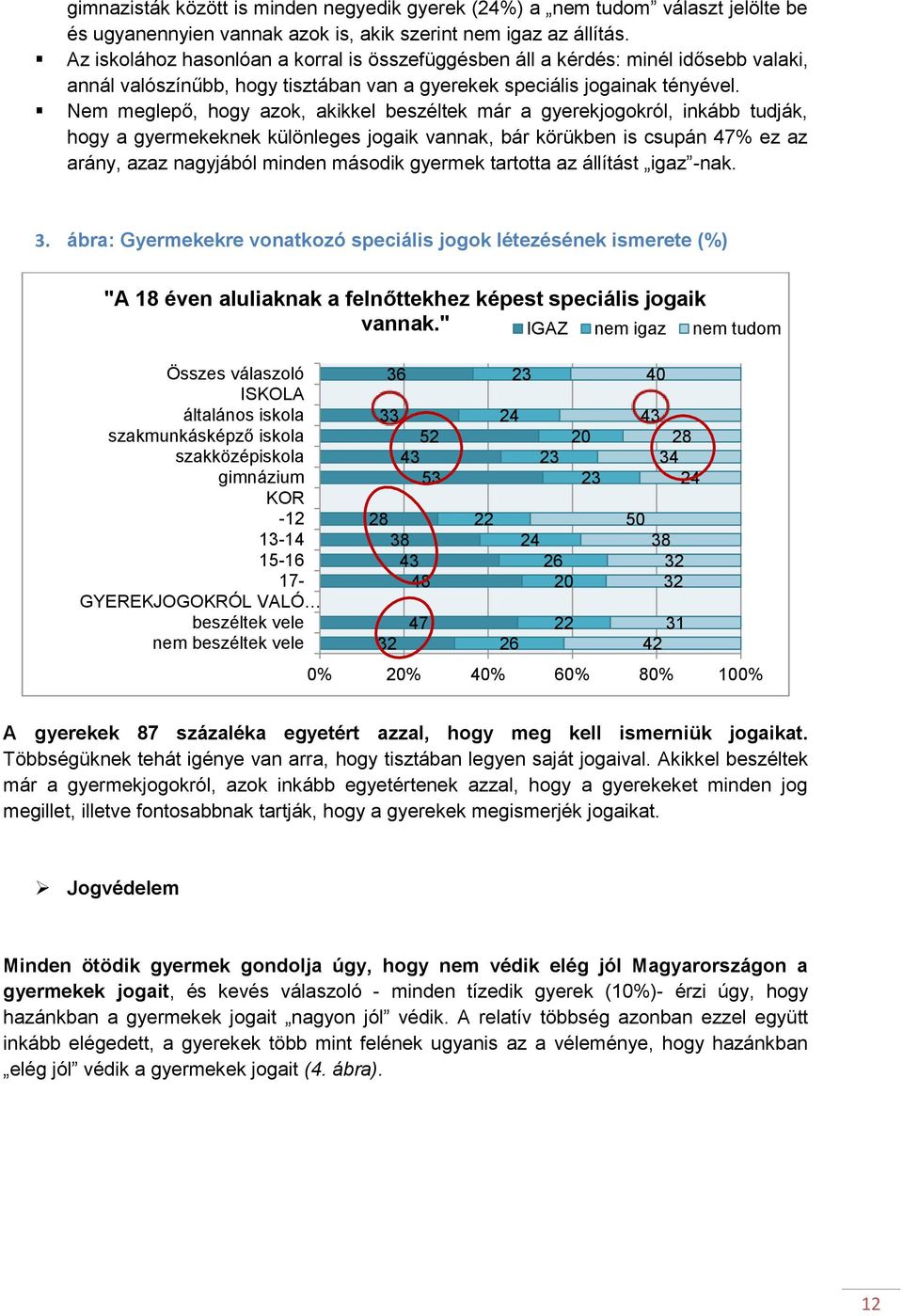 Nem meglepő, hogy azok, akikkel beszéltek már a gyerekjogokról, inkább tudják, hogy a gyermekeknek különleges jogaik vannak, bár körükben is csupán 47% ez az arány, azaz nagyjából minden második