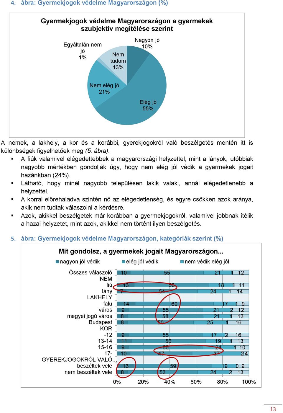 A fiúk valamivel elégedettebbek a magyarországi helyzettel, mint a lányok, utóbbiak nagyobb mértékben gondolják úgy, hogy nem elég jól védik a gyermekek jogait hazánkban (24%).