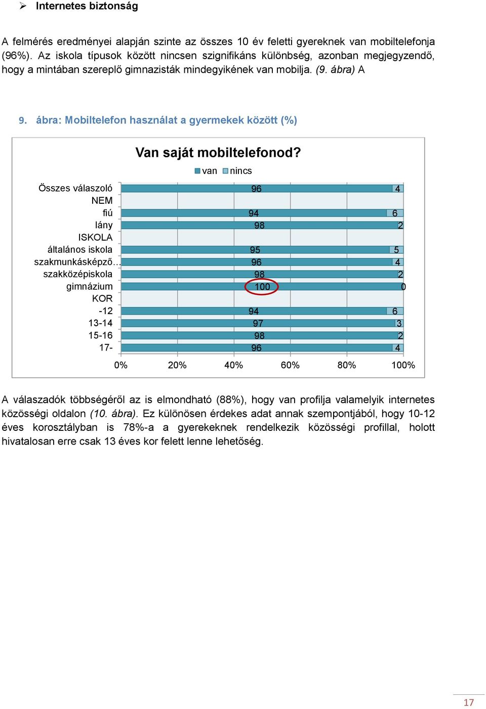 ábra: Mobiltelefon használat a gyermekek között (%) Összes válaszoló NEM fiú lány ISKOLA általános iskola szakmunkásképző szakközépiskola gimnázium KOR -12 13-14 15-16 17- Van saját mobiltelefonod?