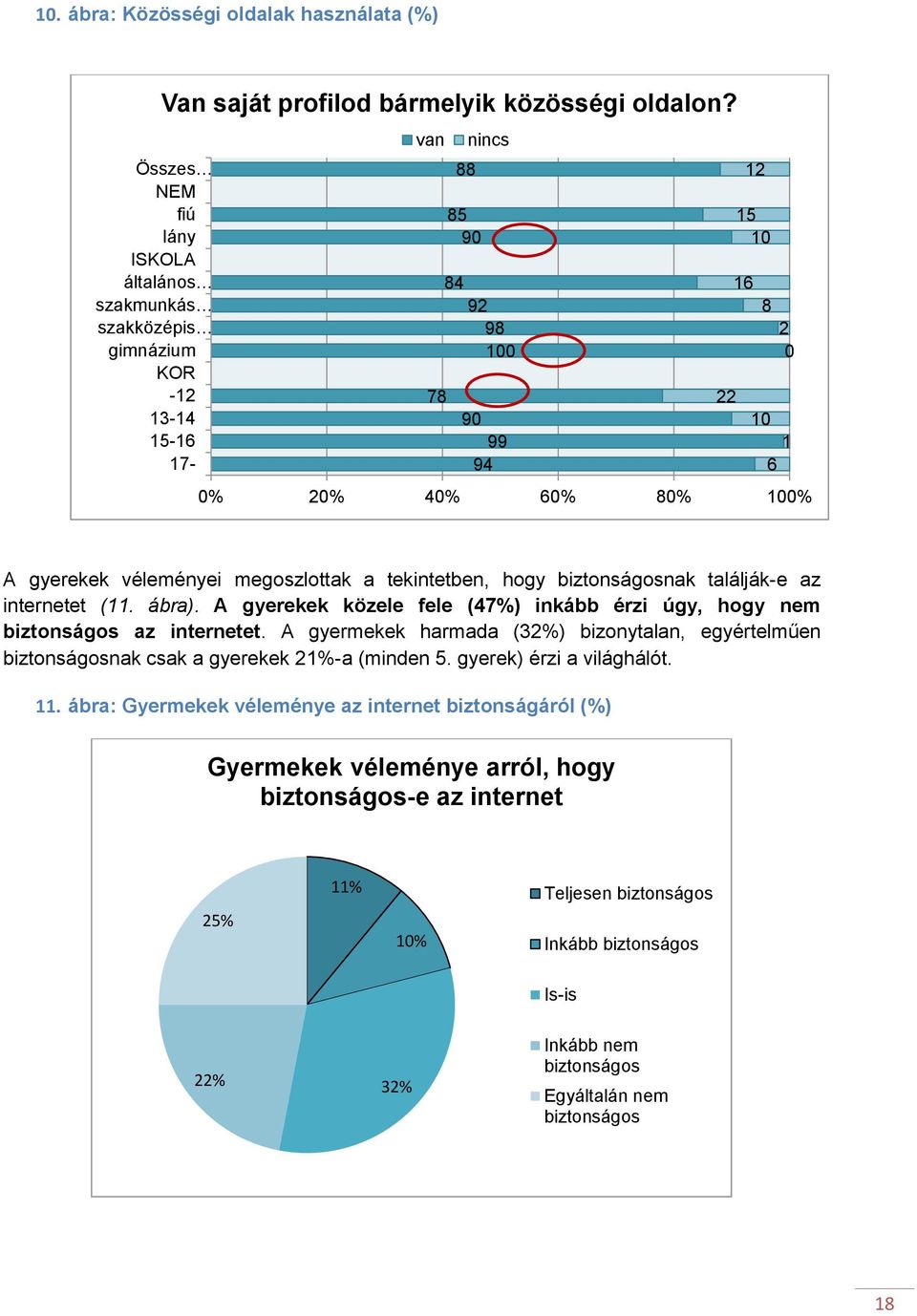 ábra). A gyerekek közele fele (47%) inkább érzi úgy, hogy nem biztonságos az internetet. A gyermekek harmada (32%) bizonytalan, egyértelműen biztonságosnak csak a gyerekek 21%-a (minden 5.