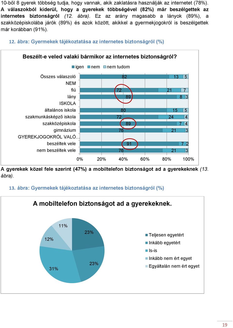 ábra: Gyermekek tájékoztatása az internetes biztonságról (%) Beszélt-e veled valaki bármikor az internetes biztonságról?