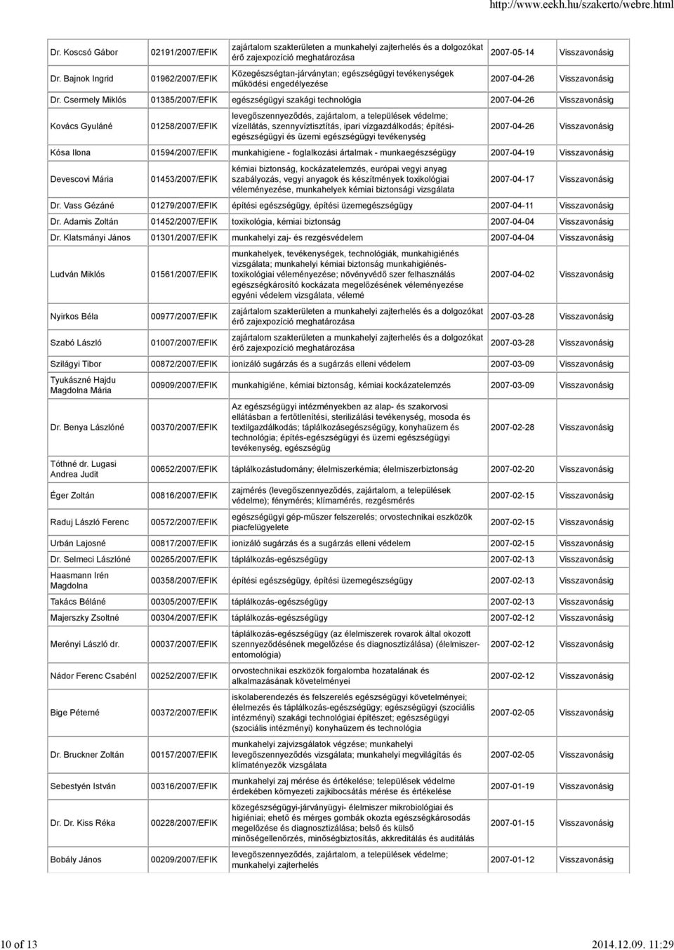 Csermely Miklós 01385/2007/EFIK egészségügyi szakági technológia 2007-04-26 Visszavonásig Kovács Gyuláné 01258/2007/EFIK vízellátás, szennyvíztisztítás, ipari vízgazdálkodás; építésiegészségügyi és