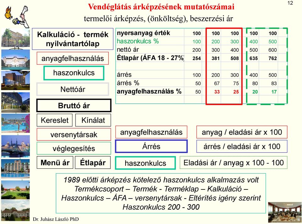 50 33 25 20 17 Bruttó ár Kereslet Kínálat versenytársak véglegesítés anyagfelhasználás Árrés anyag / eladási ár x 100 árrés / eladási ár x 100 Menü ár Étlapár haszonkulcs Eladási ár /